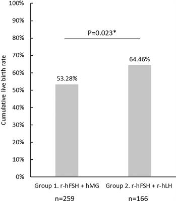 Corrigendum: A retrospective, matched case-control study of recombinant LH versus hMG supplementation on FSH during controlled ovarian hyperstimulation in the GnRH-antagonist protocol